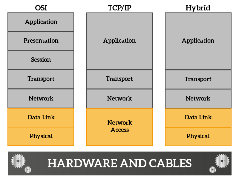 The OSI model: complex networks made simple 