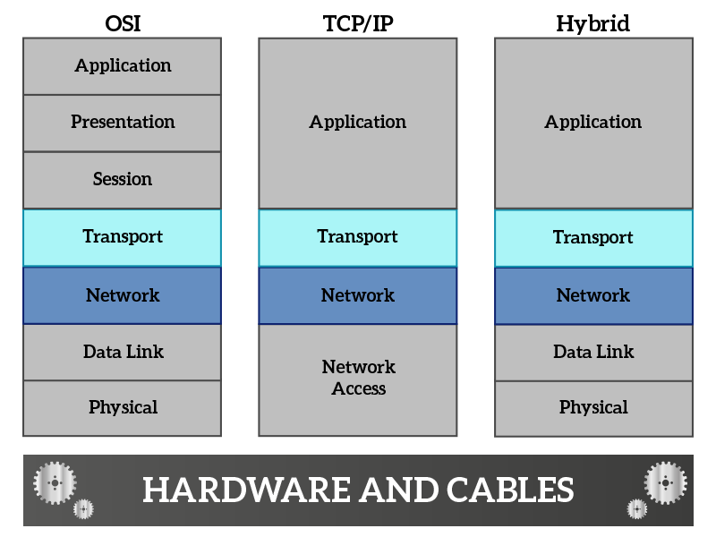 Network and Transport Layers