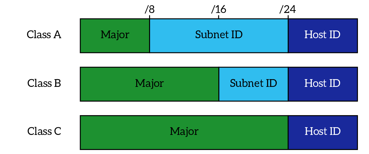 Major, Subnet ID and Host ID for Class A, B and C IP addresses