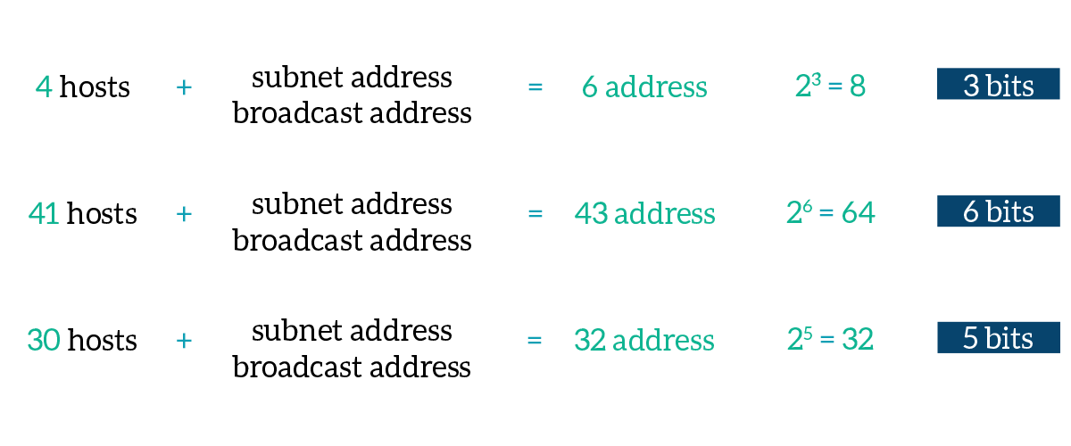Examples of how to size the Host ID portion of an IP address
