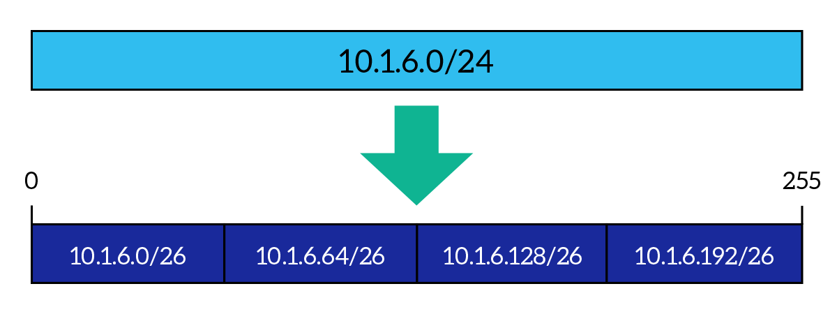 Fixed-Length Subnet Masking (FLSM) example