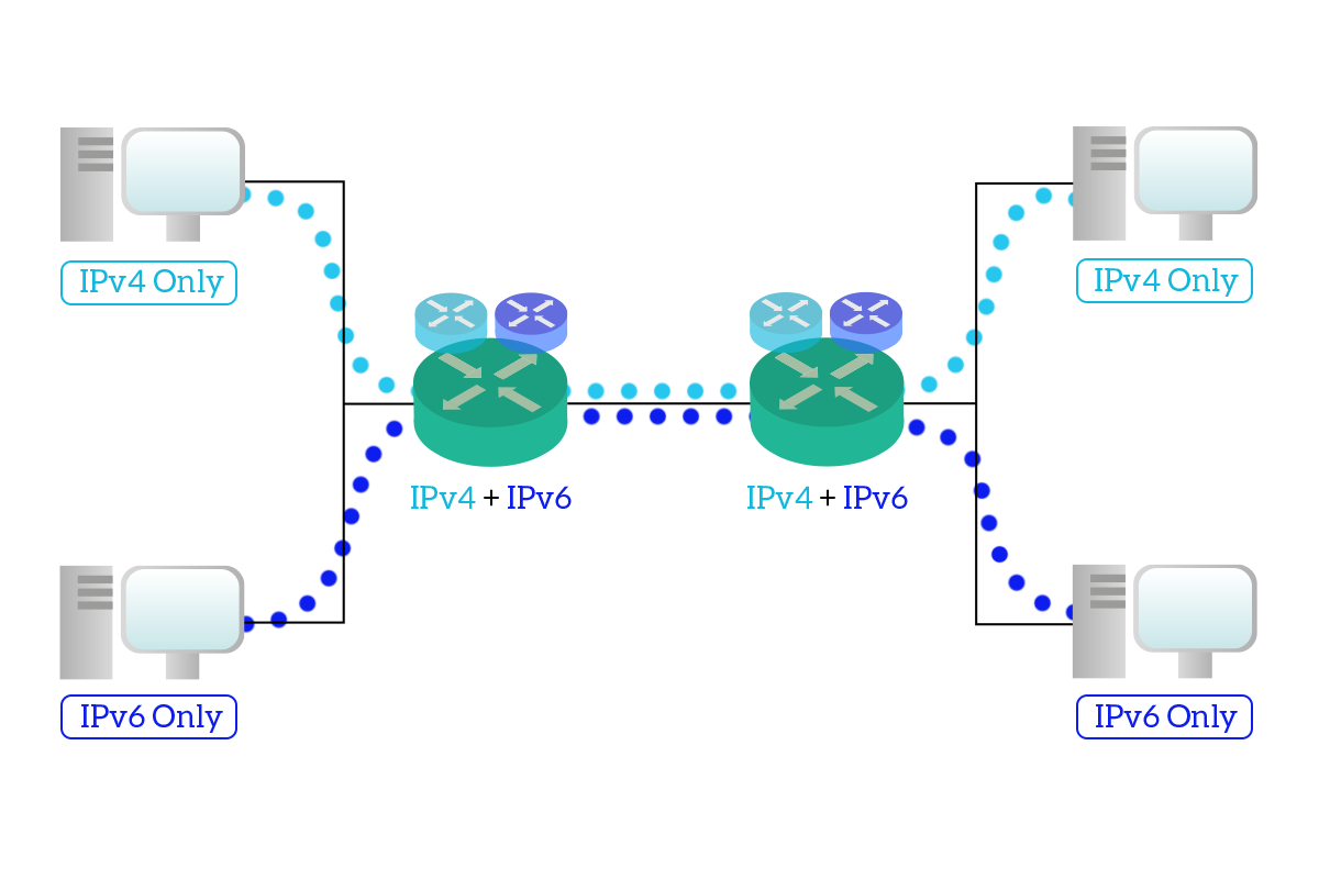 Dual stack communication, with IPv4 and IPv6 remaining separated