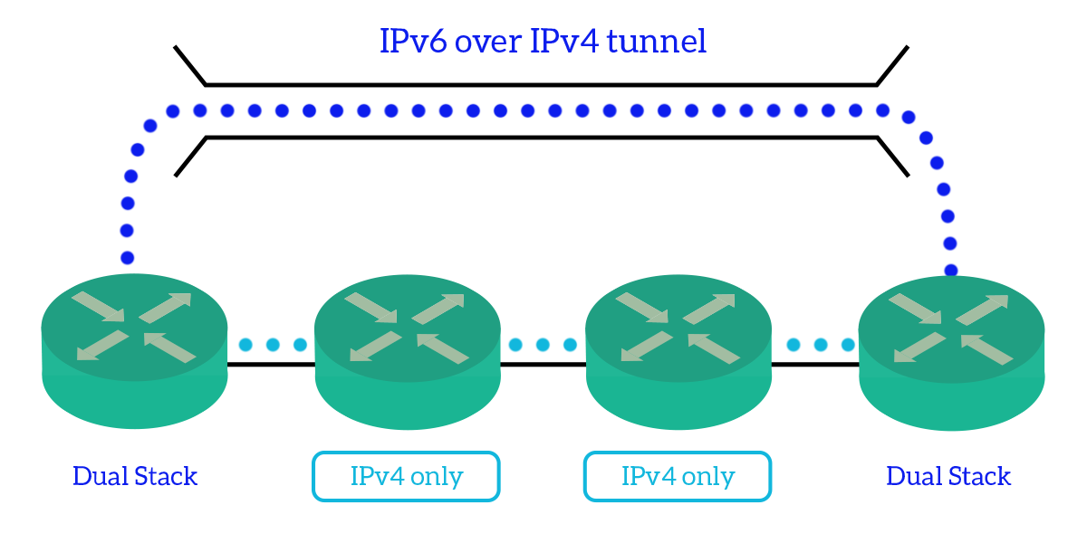 IPv6 over IPv4 tunneling