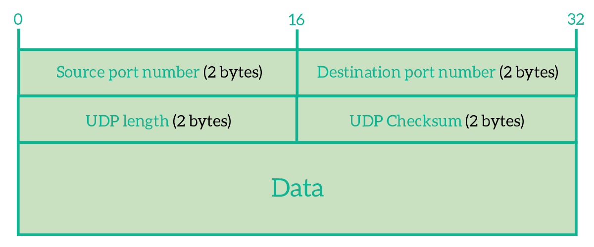 UDP header and segment