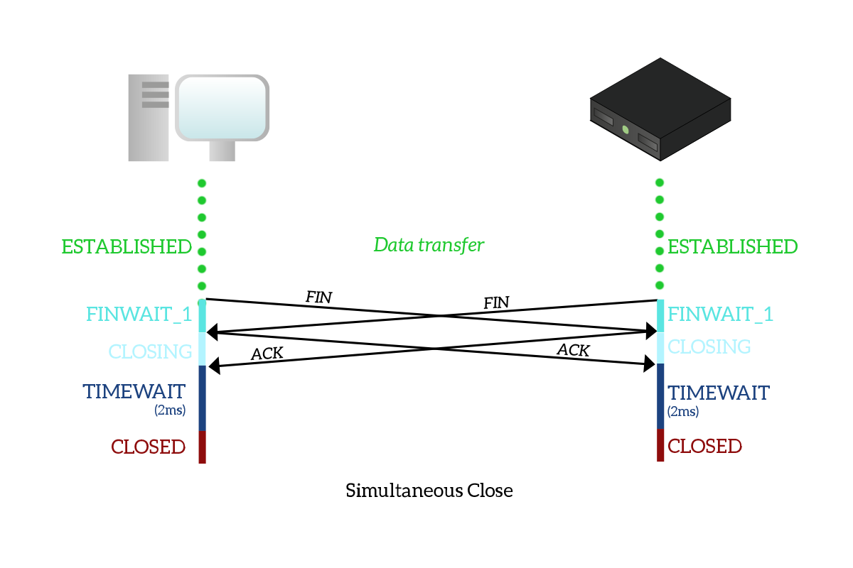 With TCP simultaneous close, the closure is initiated by both partners