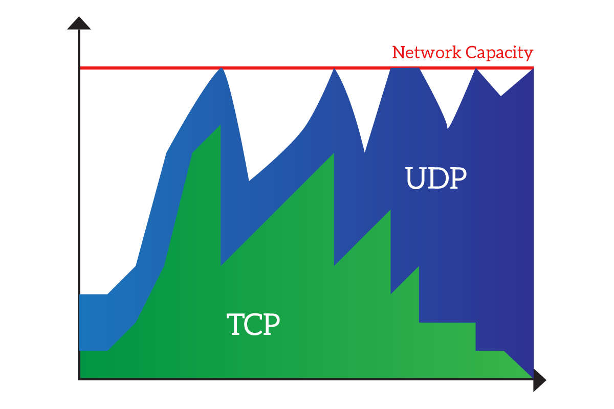 UDP predominance and TCP starvation