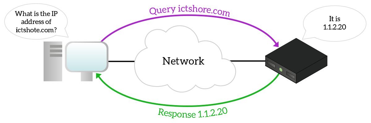What is DNS? In thisDNS simple operation you find a query and response