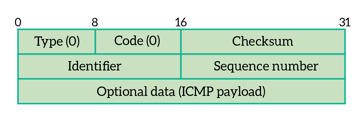 ICMP packet for ping