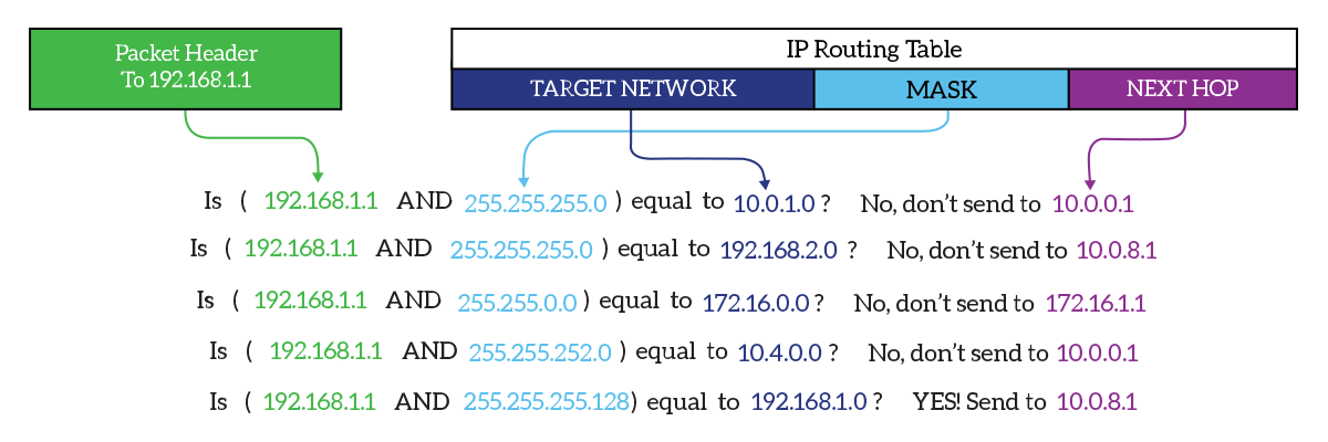 The route lookup process against the routing table