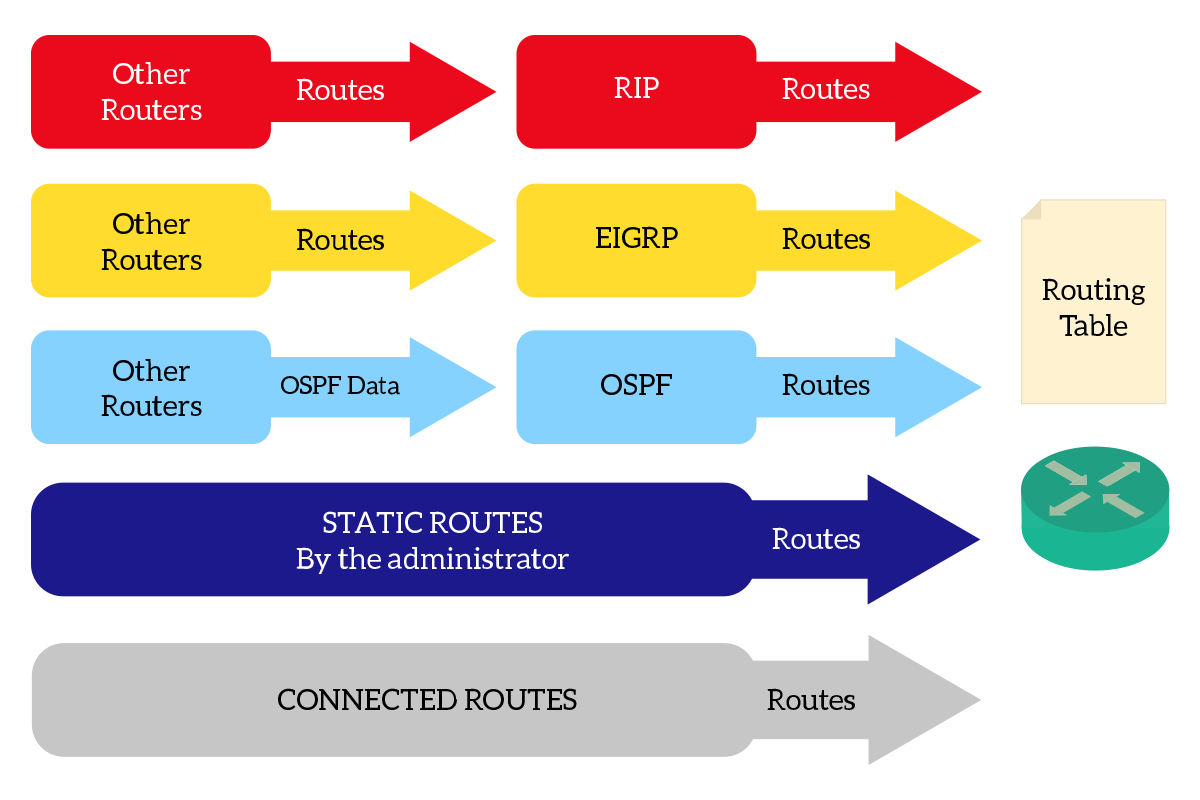 The routing table gets its routes from several routing sources, like dynamic protocols, static routes or connected routes