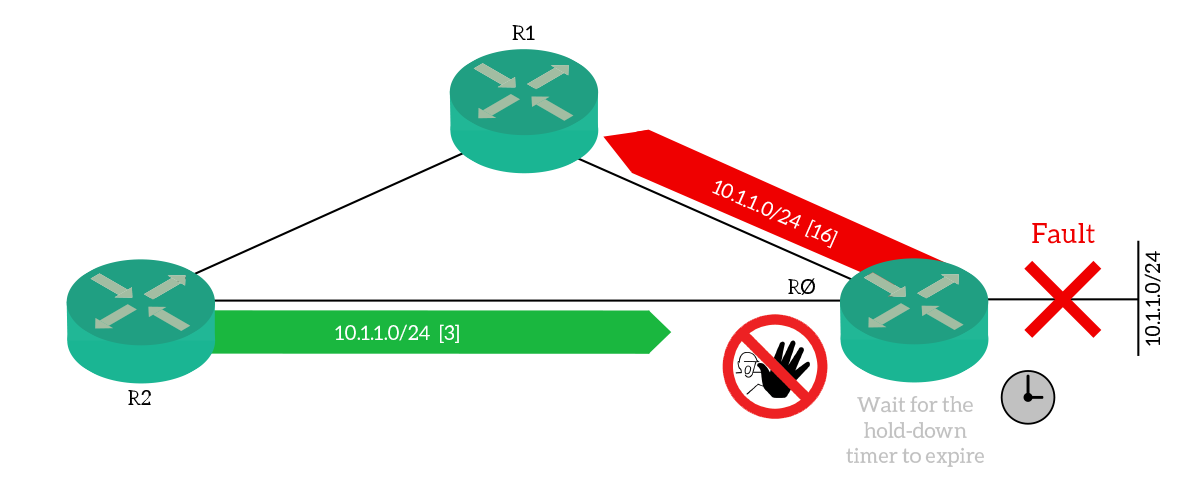 To avoid routing loops, RIP uses route poisoning in conjunction with the hold-down timer