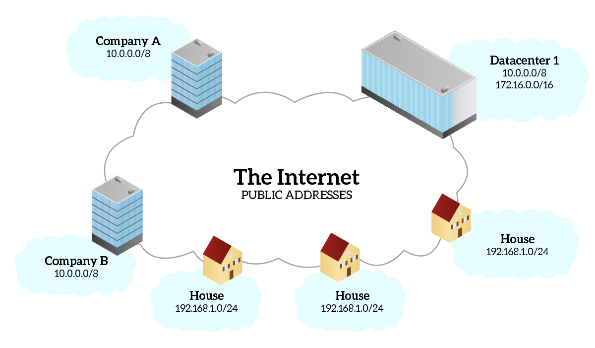 The need for NAT in IPv4 comes from several devices with the same IP address