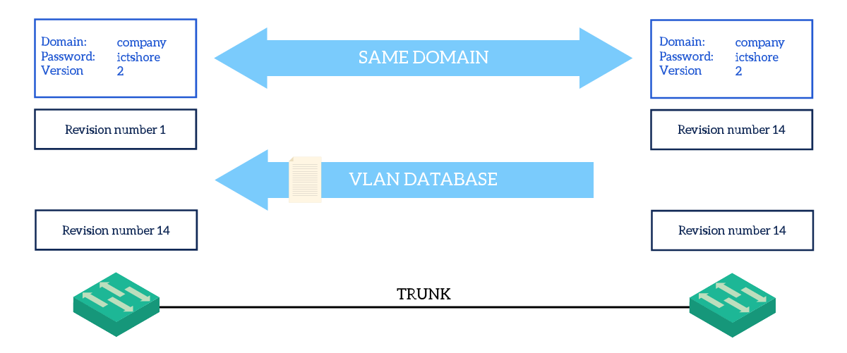 VTP allows VLANs to be always in sync, using revision number, VTP domain and password