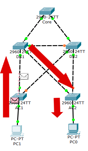 In Cisco Packet Tracer you can see the path of a packet over cables to determine if you got the STP topology right