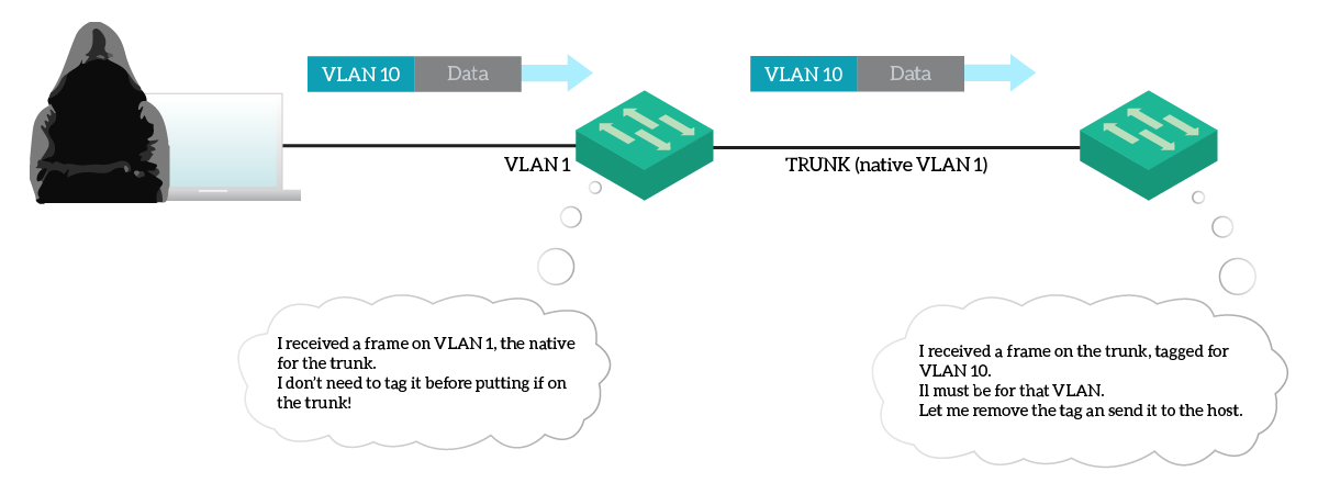 VLAN hopping allow an attacker to send traffic to a target VLAN bypassing a router, can be used for DoS - you can easily prevent that with the non-native default VLAN