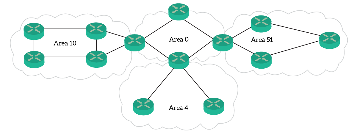 OSPF Areas allow network segmentation, and requires connection to the backbone area (area 0).