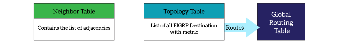 EIGRP creates a neighbor table and a topology table for each instance