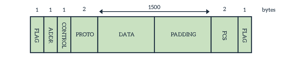 Point-to-Point Protocol (PPP) frame with field descriptions: flag, address, data, protocol, padding