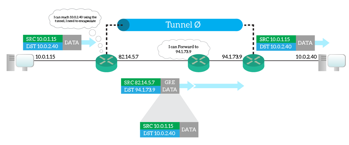 GRE Tunnels work with nested encapsulation of IP packets