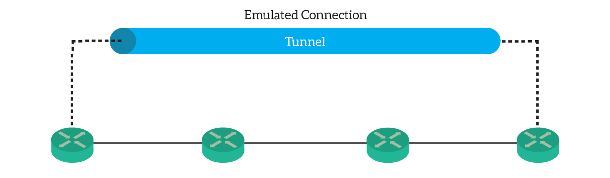 GRE Tunnels are interfaces on Cisco routers