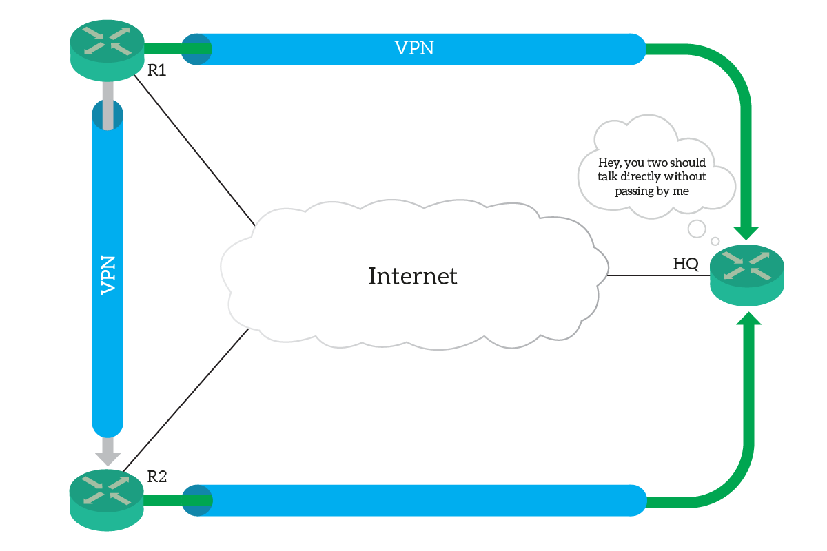 DMVPN dynamically create Internet-based WAN links (VPN) between remote sites
