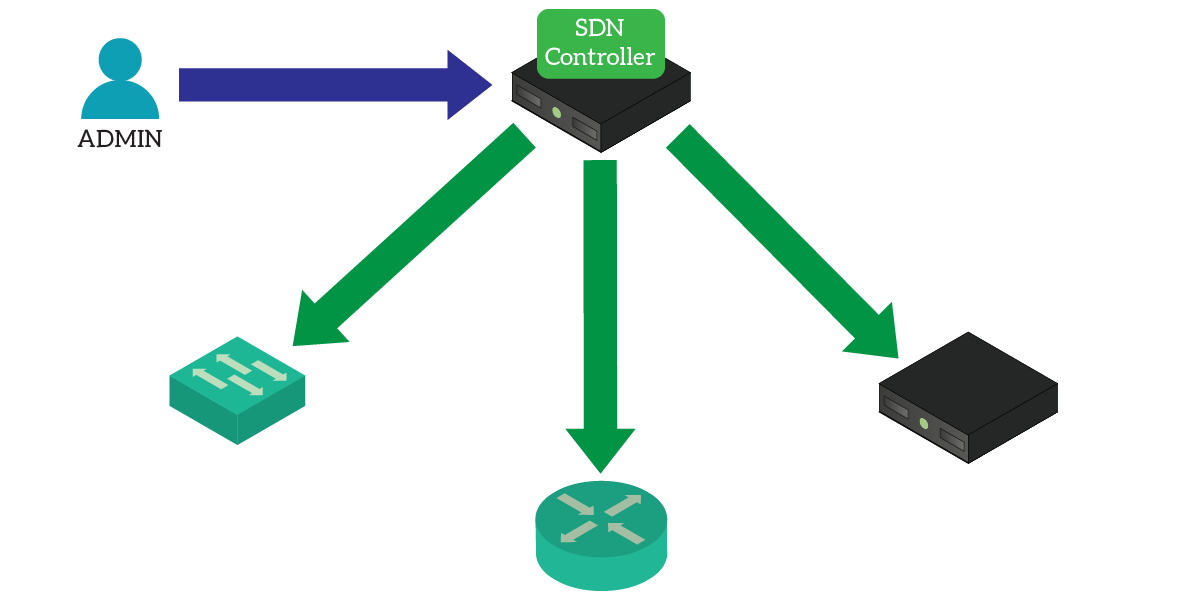 SDN Controller, a clear example of programmability within the Network Infrastructure