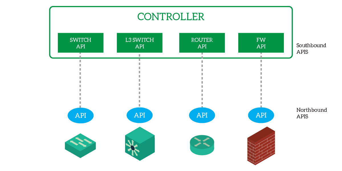 SDN is flexible thanks to the northbound APIs on the devices and to the southbound APIs on the controller