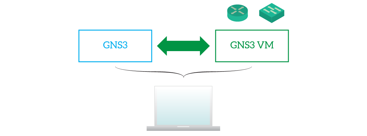 GNS3 VM interacts directly with GNS3