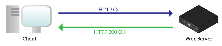 To understand what is a proxy server, we first need to understand what is HTTP and how does it work