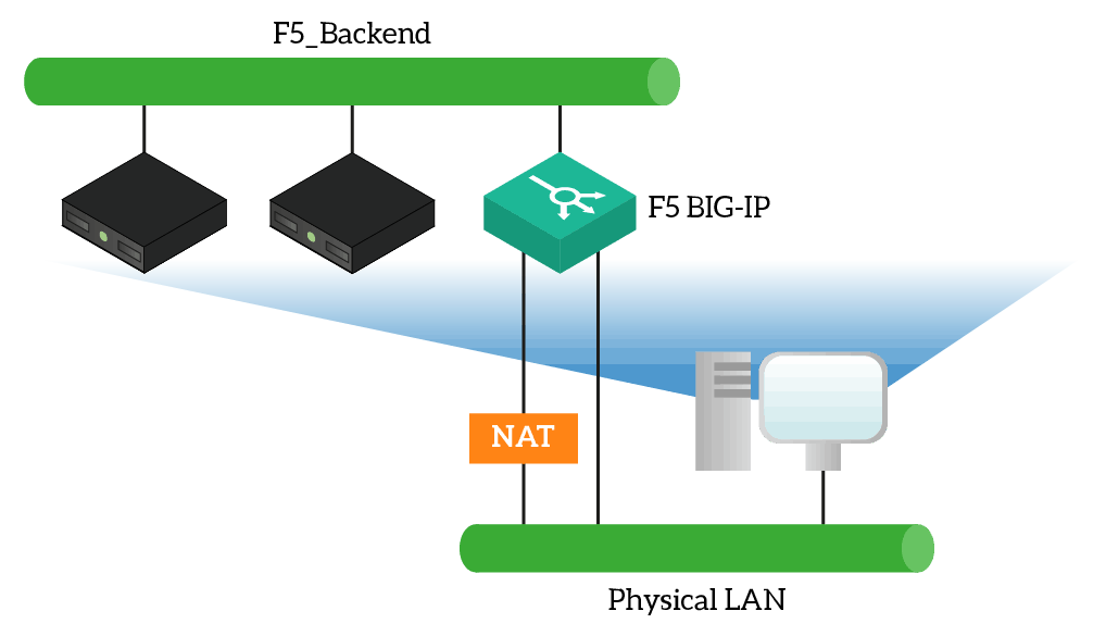 F5 LTM Tutorial layout, learn how to experiment with F5 BIG-IP on your PC with VMware