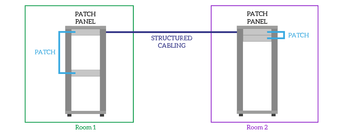 To Design Data Center Cabling you need to understand structured cabling that connects separate rooms