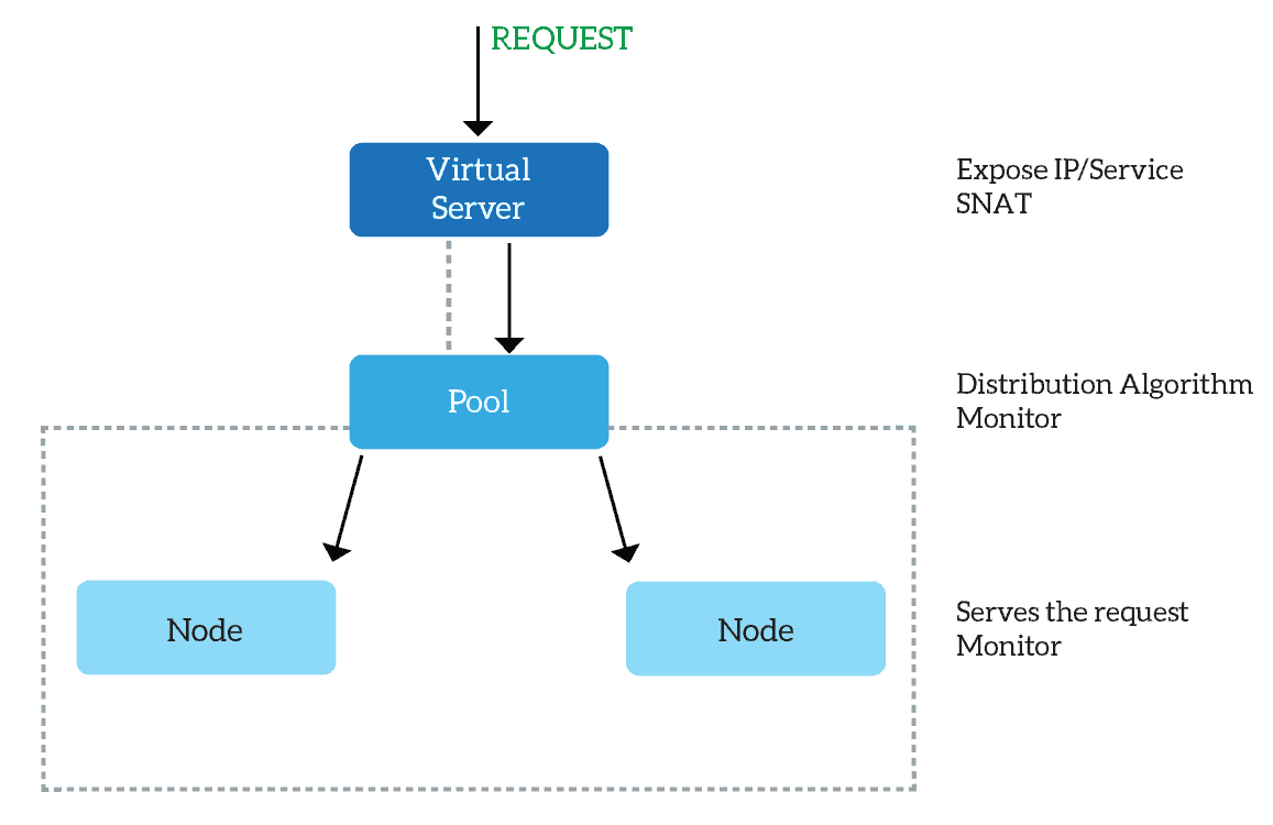 To direct a request to the correct backend server, F5 passes it through the F5 Virtual Server, which relates to a Pool which then distributes among the Nodes. Finally, the Node represents the actual backend server.