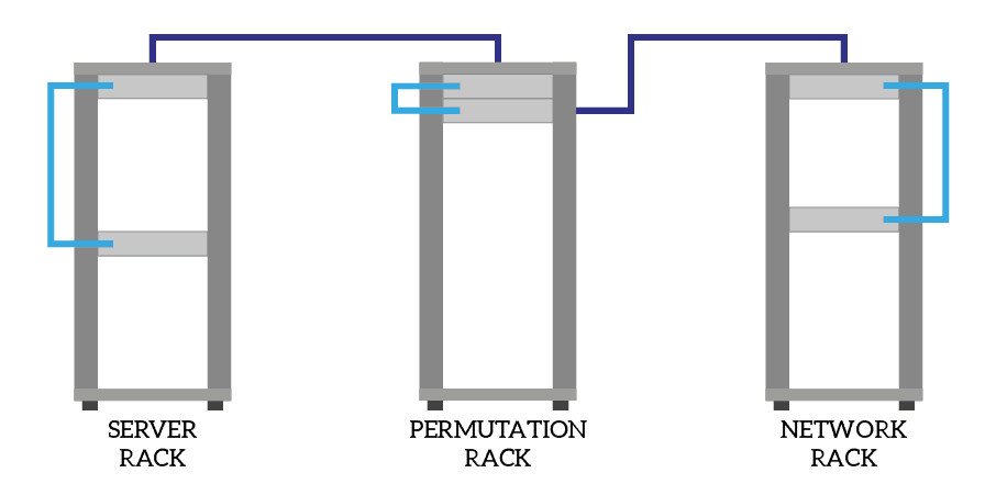 The permutation rack is a strategy you can use when design data center cabling.