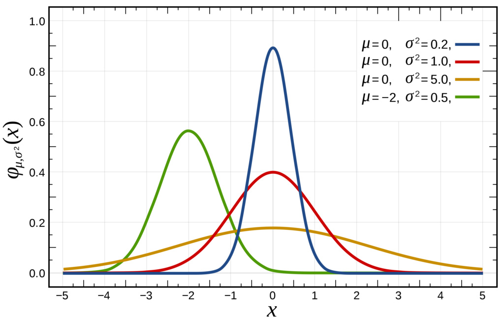 Different means and standard deviations produce different distributions.