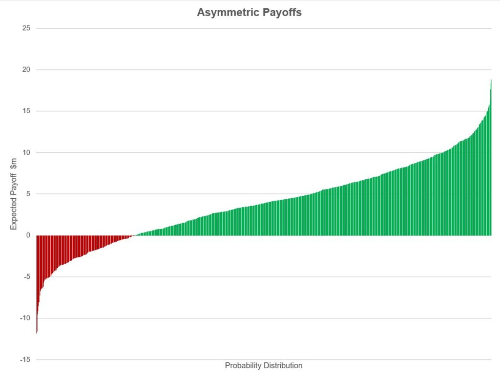 An asymemtric payoff function to use in business decision-making